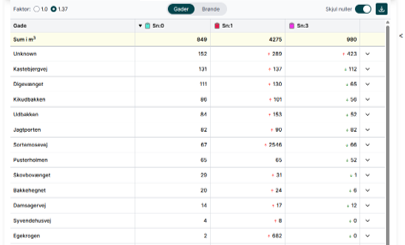 Gain a solid decision basis early.